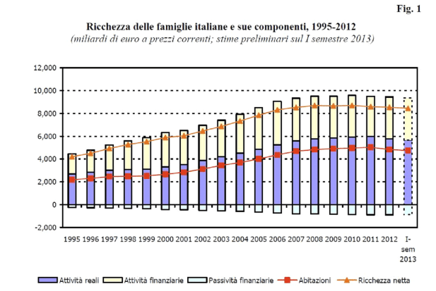 Ricchezza degli italiani